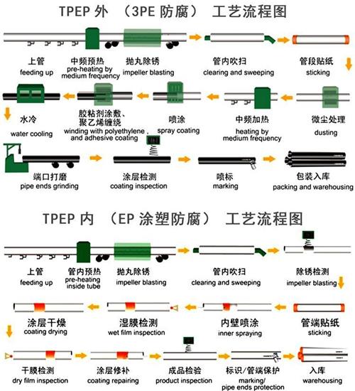 广西加强级tpep防腐钢管批发工艺流程