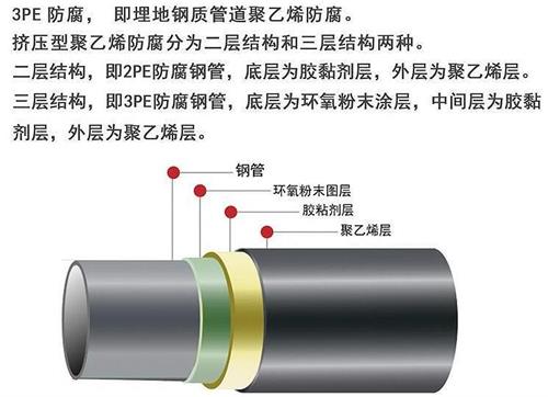 广西加强级3pe防腐钢管结构特点